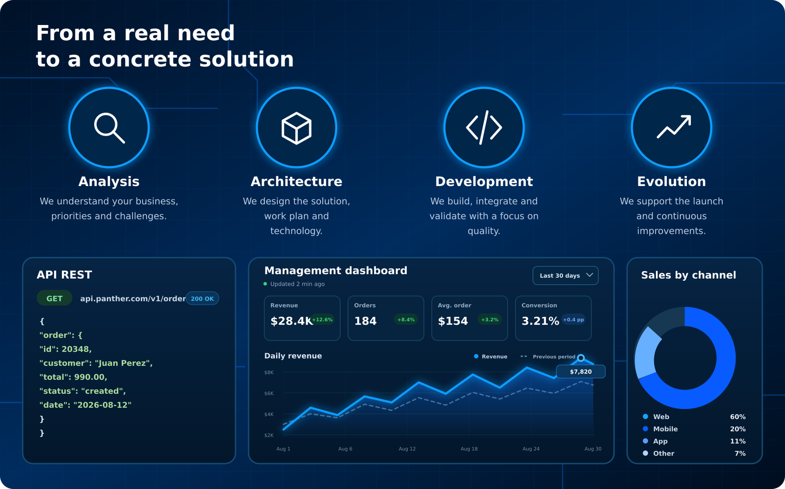 Analysis, architecture, development and evolution process for a digital solution