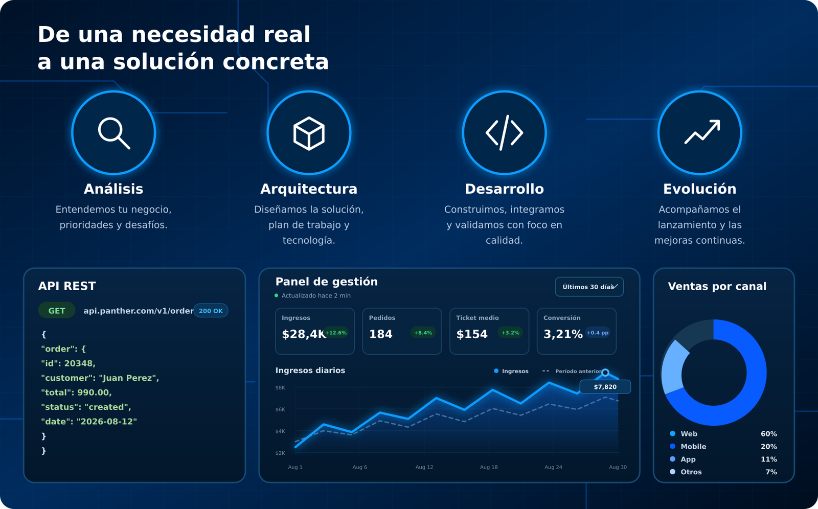 Proceso de análisis, arquitectura, desarrollo y evolución de una solución digital