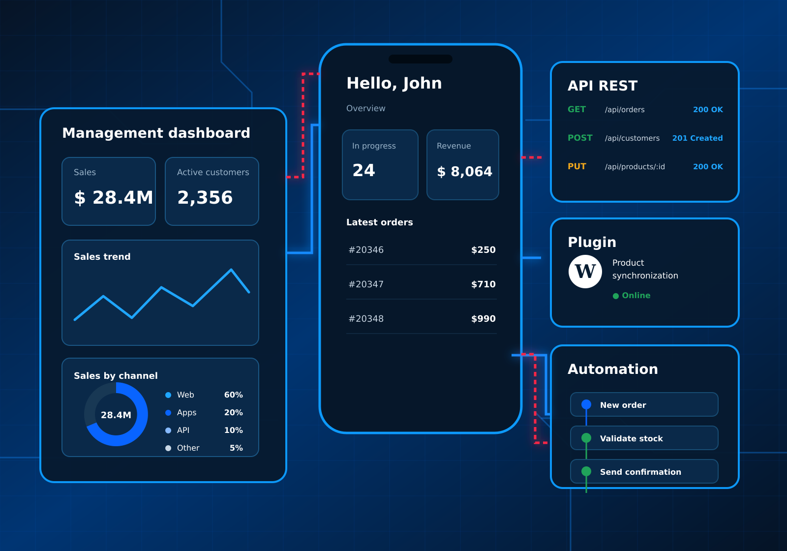 Connected platform with a management dashboard, mobile application, REST API, plugin, and automation