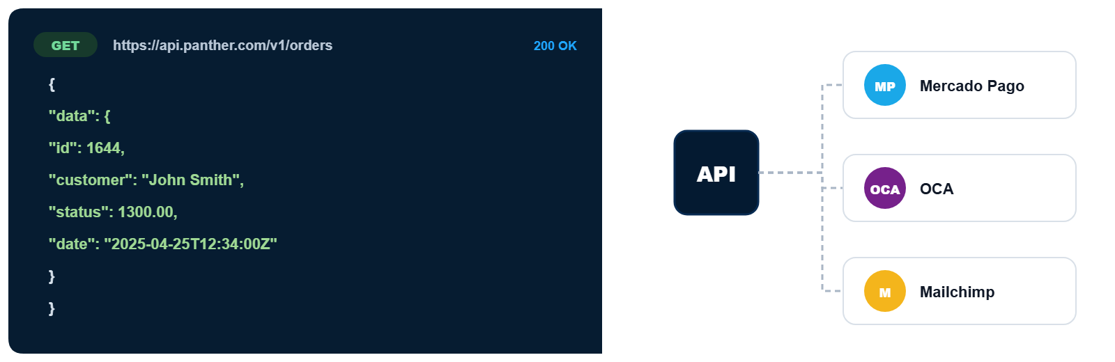REST API connected to Mercado Pago, OCA, and Mailchimp