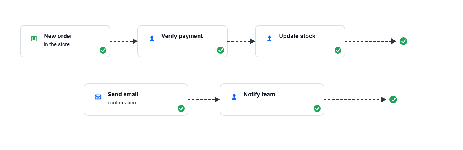 Automated workflow for orders, payments, stock, and notifications