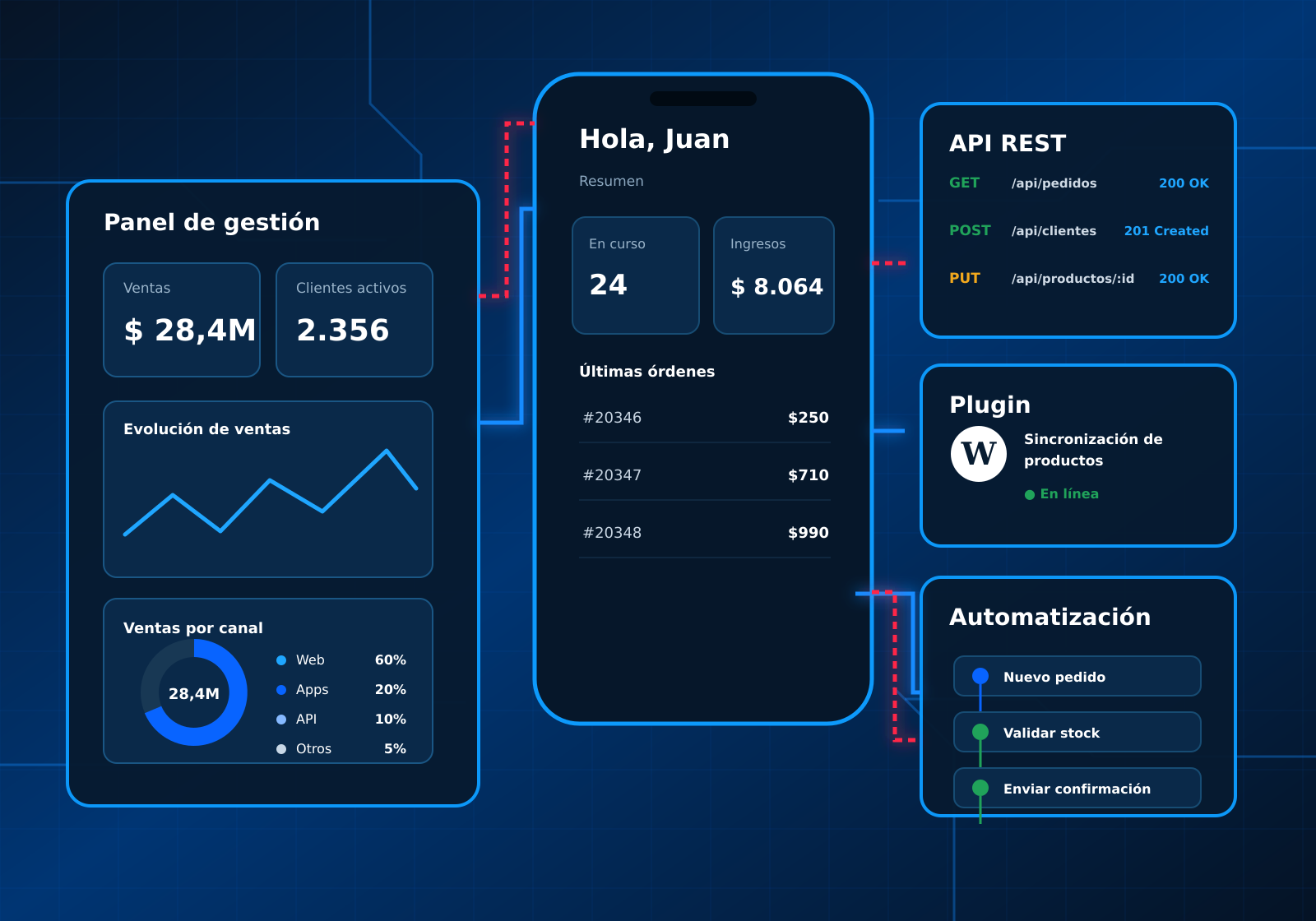 Plataforma conectada con panel de gestión, aplicación móvil, API REST, plugin y automatización