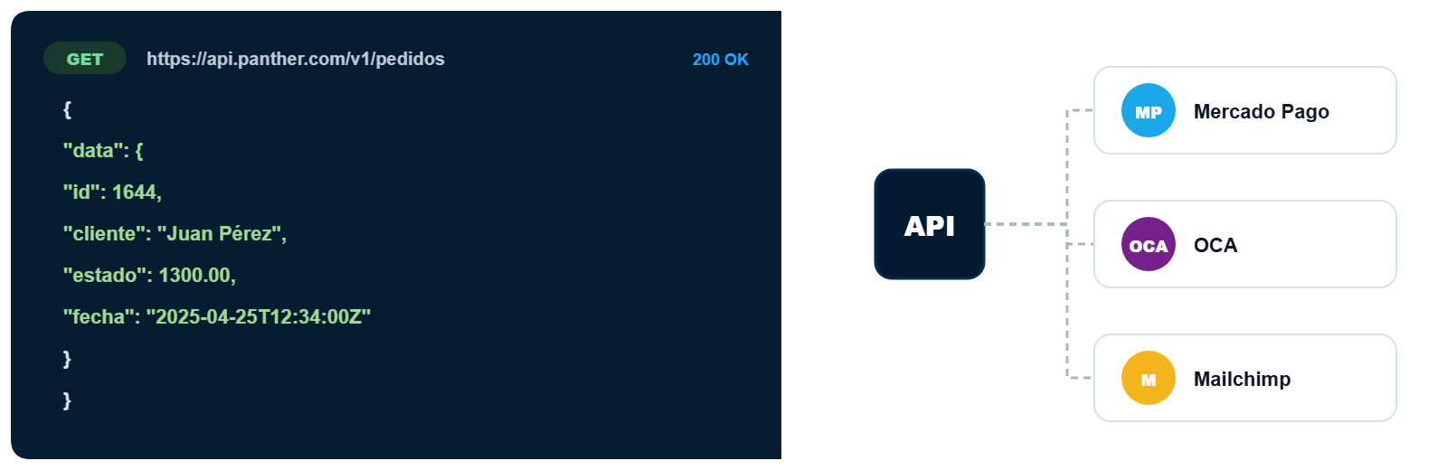 API REST conectada con Mercado Pago, OCA y Mailchimp